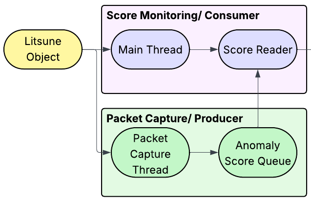Litsune Stages 1 and 2 Diagram