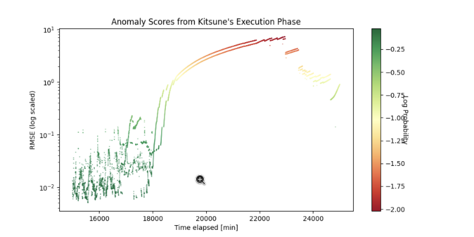 Graph of error scores during Portscan attack