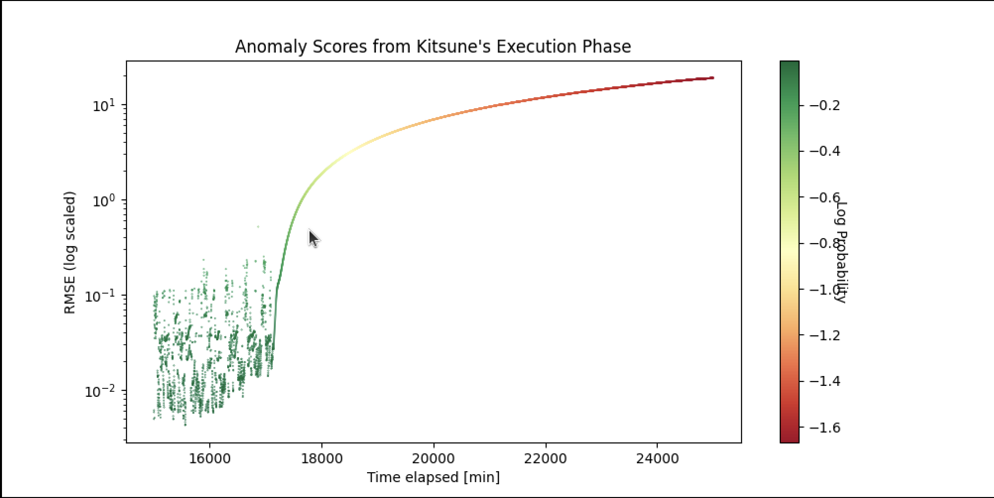 Graph of error scores during DoS attack
